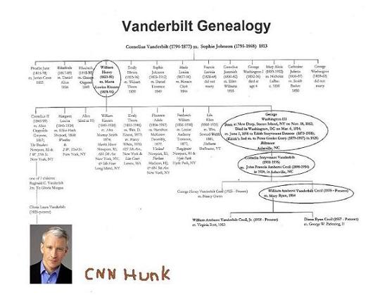 Vanderbilt Genealogy Chart